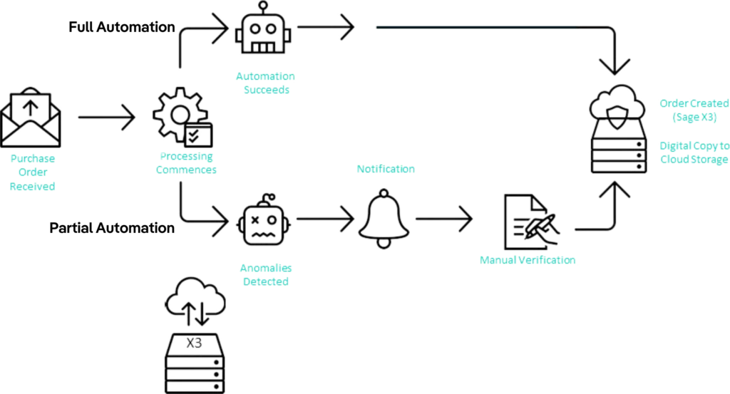 Sales Order Automation